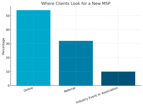 Finding New Clients