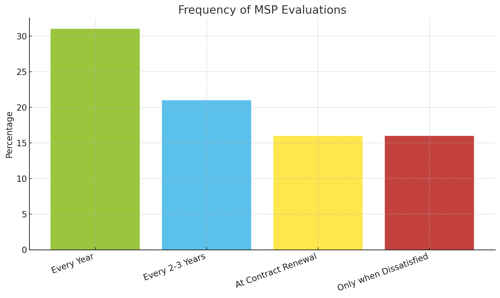 Frequency of Evaluations