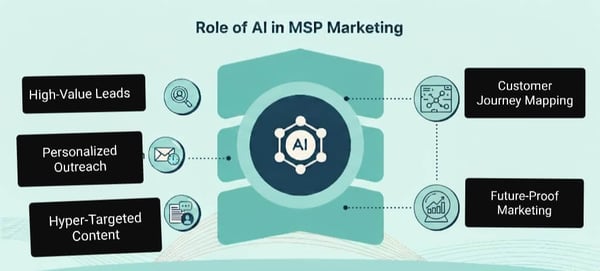 Role of AI in MSP Marketing