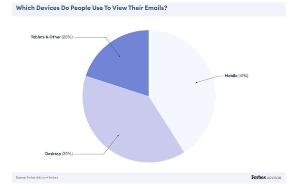 Which devices Do People Use To View Their Emails(1)