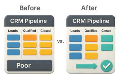 Beforeafter CRM pipeline organization