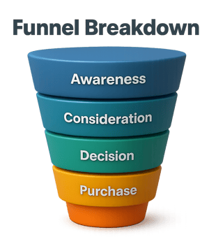 Funnel breakdown