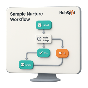 Nurture workflow in HubSpot (automation visual)