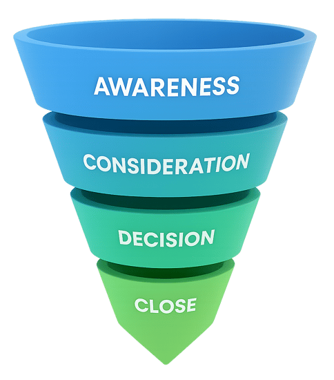 Sales funnel visualization (awareness → consideration → decision → close)