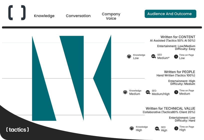 Tactics Blog Knowledge vs. Entertainment Value Graphic(1)